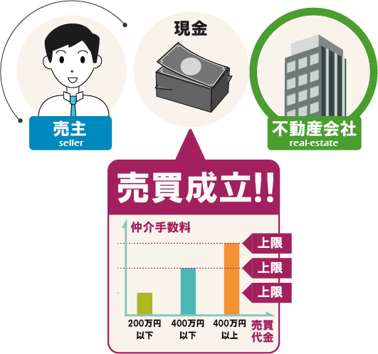 不動産売却の仲介手数料の図