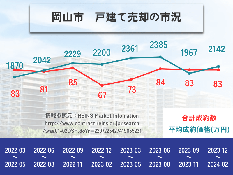 岡山市の戸建て売却の市況　2022年3月から2024年2月