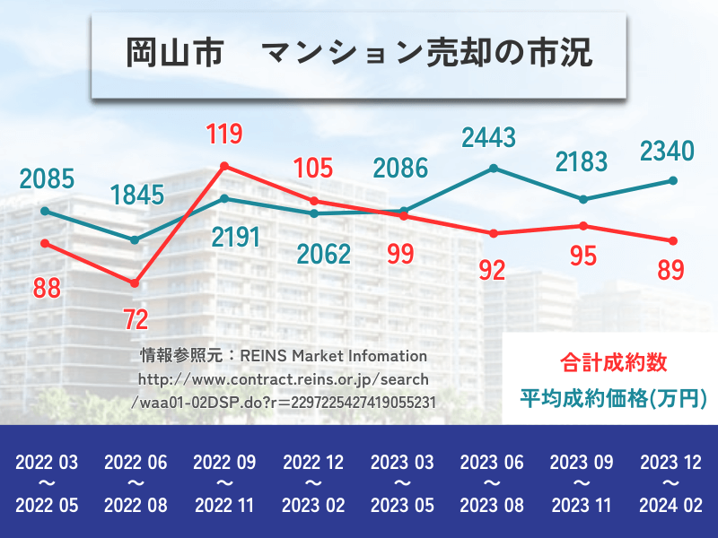 岡山市のマンション売却の市況　2022年3月から2024年2月